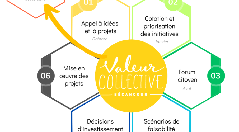 Nouvelle formule pour Valeur collective Bécancour